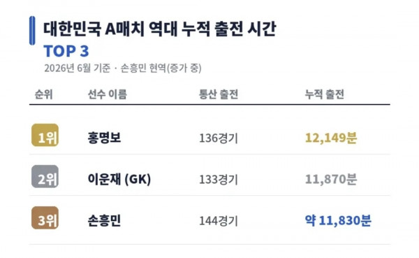 손흥민 패싱 이유?