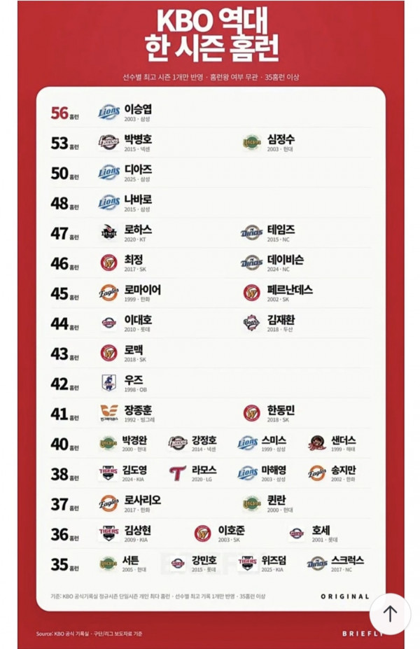 KBO 역대 한시즌 홈런