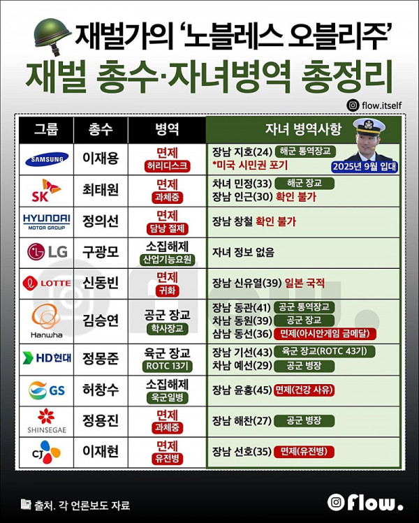 재벌 총수 자녀 병역 정리