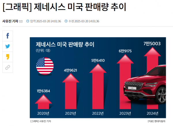 제네시스 미국 판매량 근황ㄷㄷㄷ