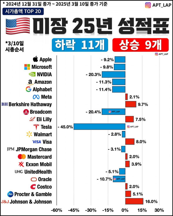 45퍼가 폭락해버린 테슬라 ㄷㄷ