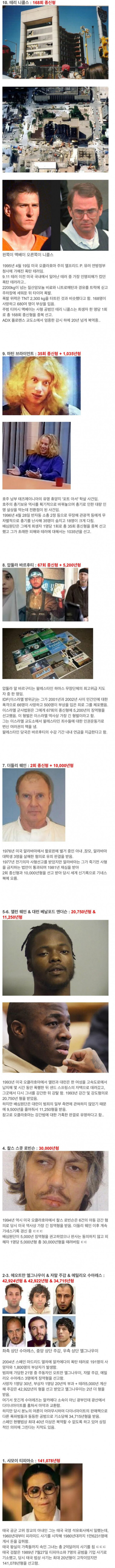 전세계 법원에서 선고된 최고 형량