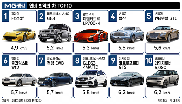 연비 최악 외제차 TOP10