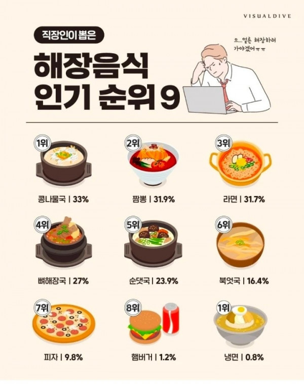 직장인이 뽑은 해장음식 순위